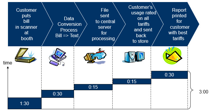 Graphic showing the stages used by POS Optimiser to compare a competitor's bill